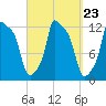 Bangor tide chart for Tuesday, September 23, 2025