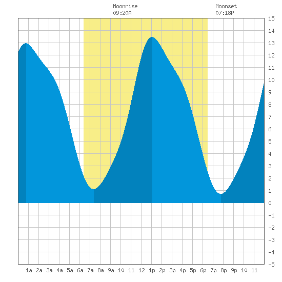Bangor tide chart for Wednesday, September 24, 2025