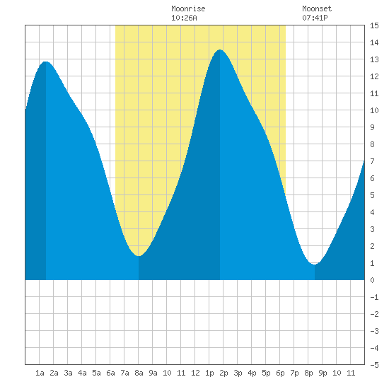 Bangor tide chart for Thursday, September 25, 2025