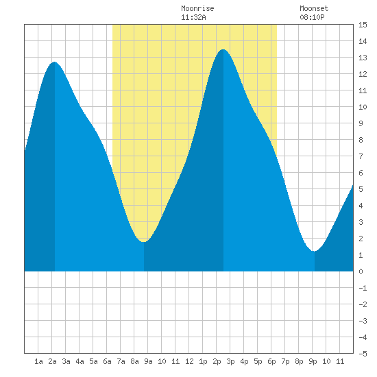 Bangor tide chart for Friday, September 26, 2025