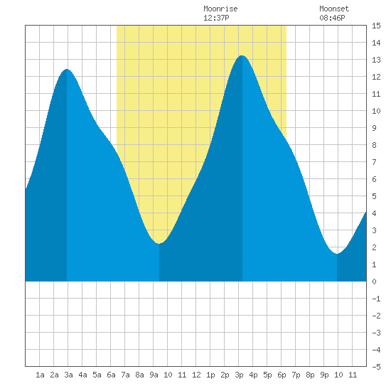 Bangor tide chart for Saturday, September 27, 2025