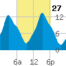 Bangor tide chart for Saturday, September 27, 2025