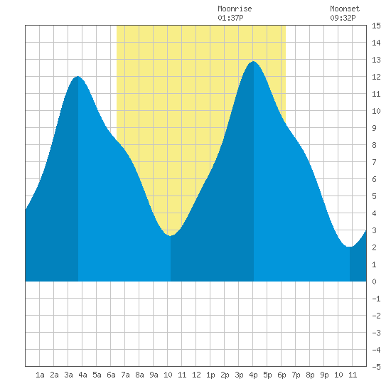 Bangor tide chart for Sunday, September 28, 2025