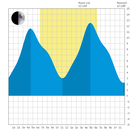 Bangor tide chart for Monday, September 29, 2025