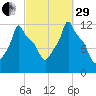Bangor tide chart for Monday, September 29, 2025