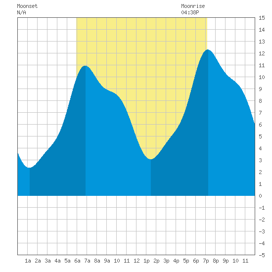 Bangor tide chart for Tuesday, September 2, 2025