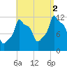Bangor tide chart for Tuesday, September 2, 2025