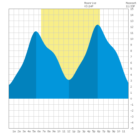 Bangor tide chart for Tuesday, September 30, 2025