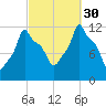 Bangor tide chart for Tuesday, September 30, 2025