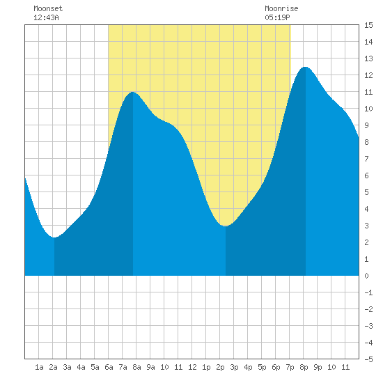 Bangor tide chart for Wednesday, September 3, 2025