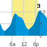 Bangor tide chart for Wednesday, September 3, 2025