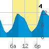 Bangor tide chart for Thursday, September 4, 2025