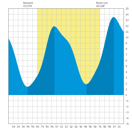 Bangor tide chart for Friday, September 5, 2025