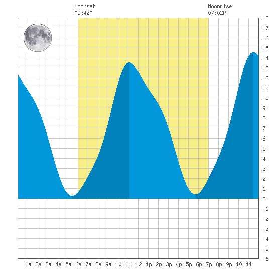 Bangor tide chart for Sunday, September 7, 2025