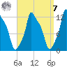Bangor tide chart for Sunday, September 7, 2025
