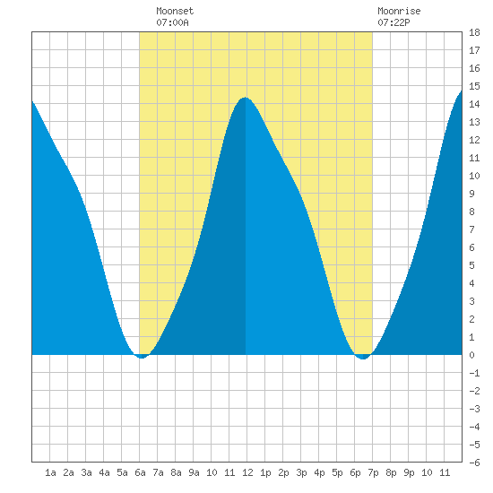 Bangor tide chart for Monday, September 8, 2025