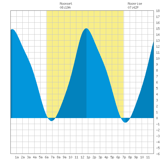 Bangor tide chart for Tuesday, September 9, 2025
