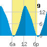 Bangor tide chart for Tuesday, September 9, 2025