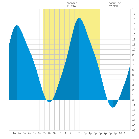 Bangor tide chart for Friday, October 10, 2025