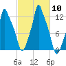 Bangor tide chart for Friday, October 10, 2025