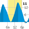 Bangor tide chart for Saturday, October 11, 2025