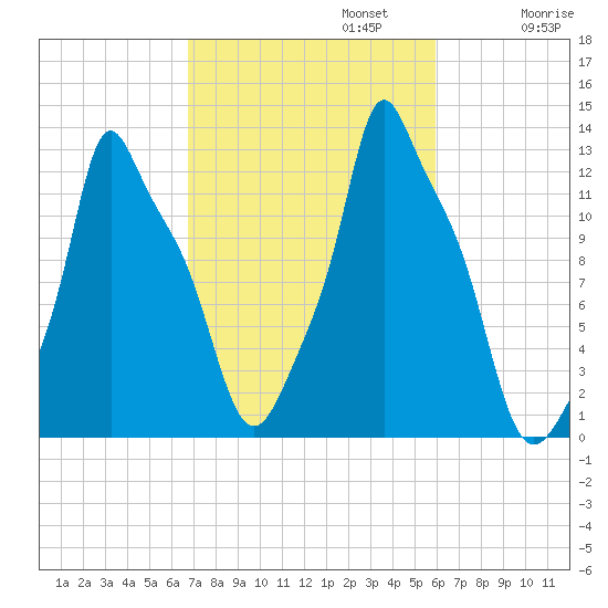 Bangor tide chart for Sunday, October 12, 2025