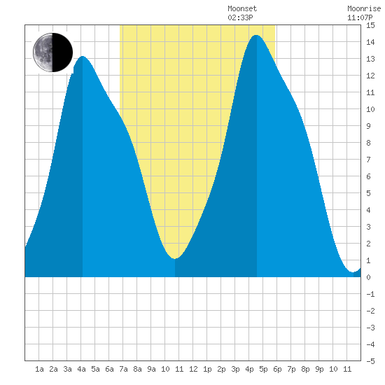 Bangor tide chart for Monday, October 13, 2025