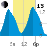 Bangor tide chart for Monday, October 13, 2025