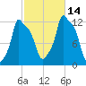 Bangor tide chart for Tuesday, October 14, 2025