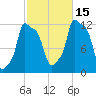 Bangor tide chart for Wednesday, October 15, 2025