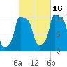 Bangor tide chart for Thursday, October 16, 2025