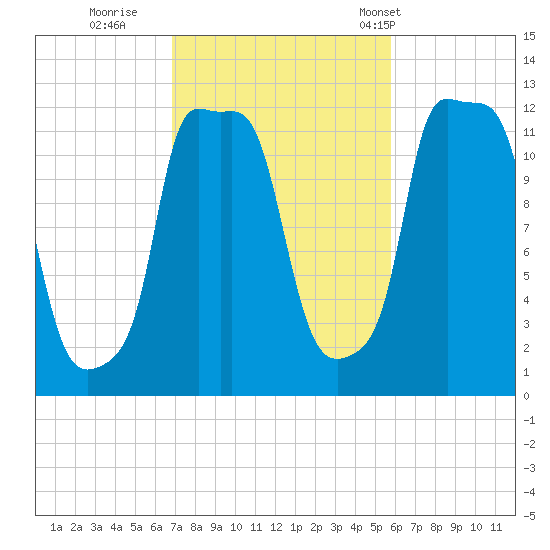 Bangor tide chart for Friday, October 17, 2025