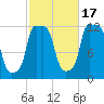 Bangor tide chart for Friday, October 17, 2025
