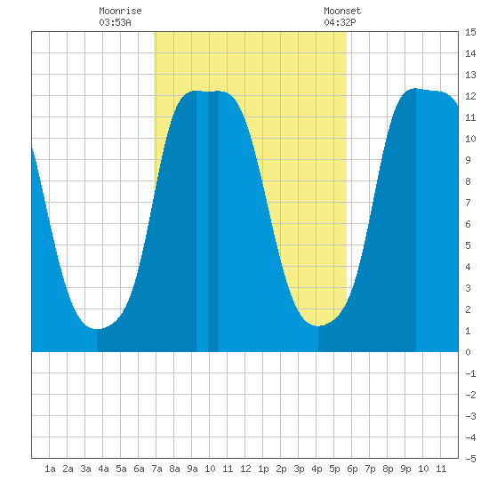 Bangor tide chart for Saturday, October 18, 2025