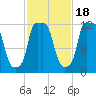 Bangor tide chart for Saturday, October 18, 2025