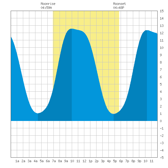 Bangor tide chart for Sunday, October 19, 2025