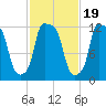 Bangor tide chart for Sunday, October 19, 2025
