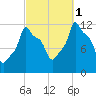 Bangor tide chart for Wednesday, October 1, 2025