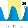 Bangor tide chart for Monday, October 20, 2025