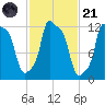 Bangor tide chart for Tuesday, October 21, 2025