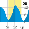 Bangor tide chart for Thursday, October 23, 2025