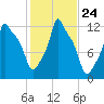 Bangor tide chart for Friday, October 24, 2025