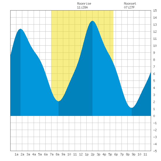 Bangor tide chart for Saturday, October 25, 2025