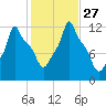 Bangor tide chart for Monday, October 27, 2025