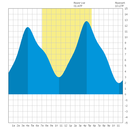 Bangor tide chart for Tuesday, October 28, 2025