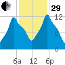 Bangor tide chart for Wednesday, October 29, 2025