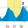 Bangor tide chart for Thursday, October 2, 2025