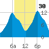 Bangor tide chart for Thursday, October 30, 2025