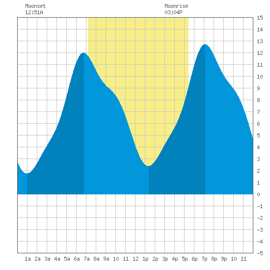 Bangor tide chart for Friday, October 31, 2025