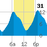 Bangor tide chart for Friday, October 31, 2025